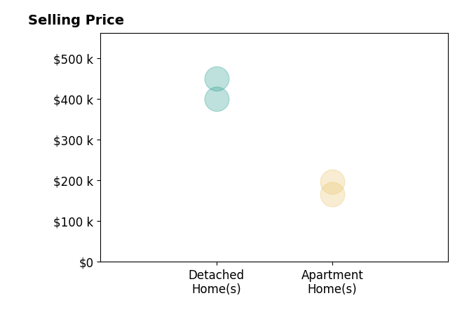 Jennifer Fischer's sold homes include detached homes from $400K to $450K, apartment homes from $166K to $197K.