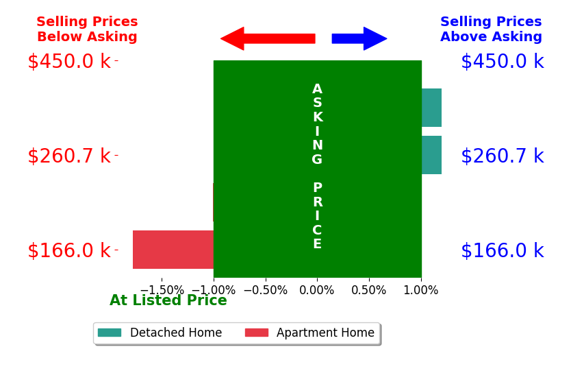 Jennifer Fischer's sold homes closed 0.7% below asking on average, with 0 homes above, 2 below, and 2 at asking price.