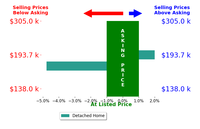 Stephanie Clemens's sold homes closed 1.4% below asking on average, with 1 homes above, 1 below, and 0 at asking price.