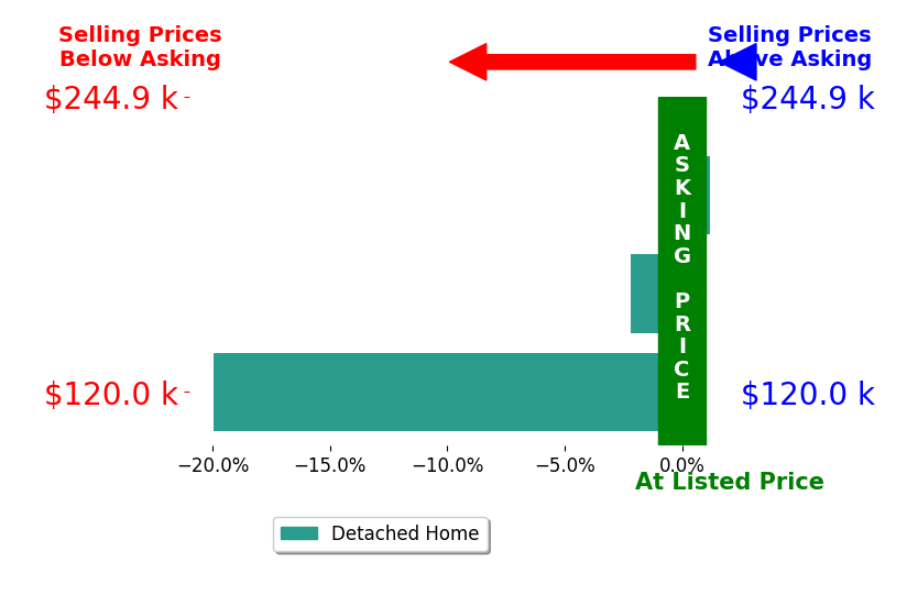 Kari Northern's sold homes closed 7.4% below asking on average, with 0 homes above, 2 below, and 1 at asking price.