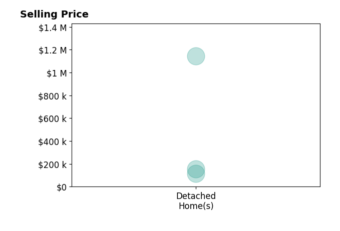 Ruth Reed's sold homes include detached homes from $116K to $1.1M.