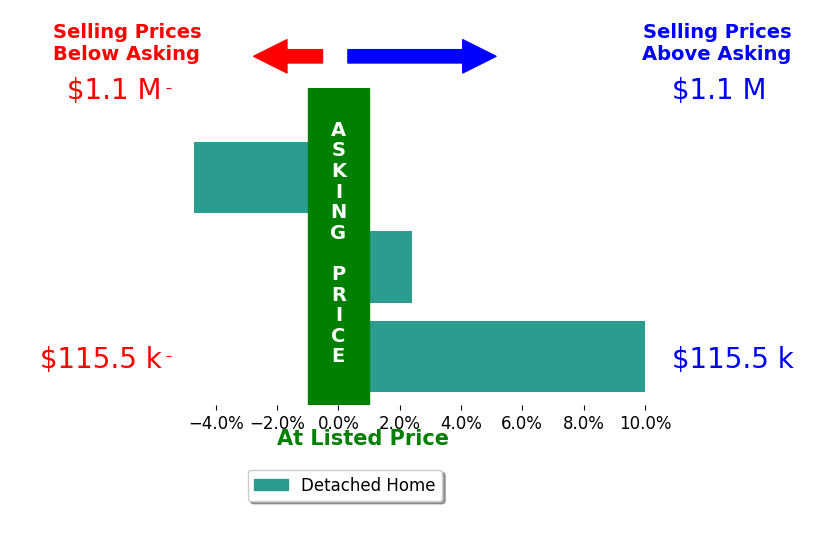 Ruth Reed's sold homes closed 2.6% above asking on average, with 2 homes above, 1 below, and 0 at asking price.