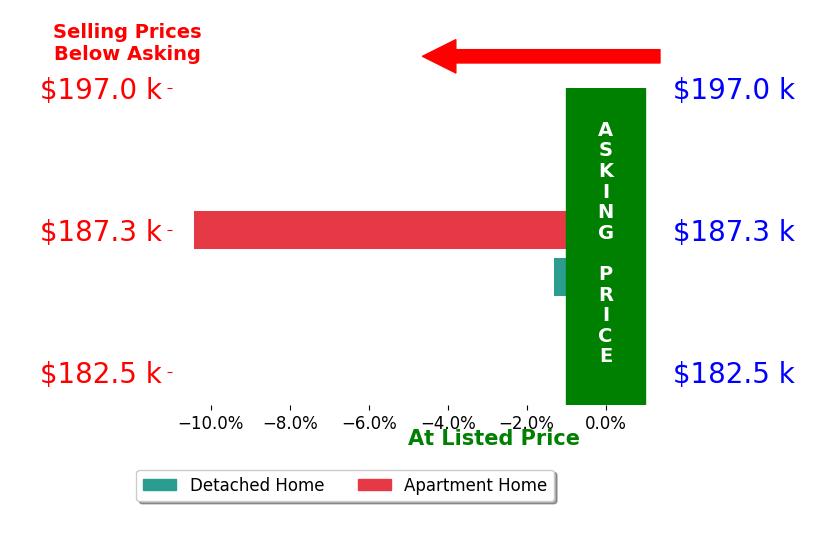 Velda Martin's sold homes closed 5.9% below asking on average, with 0 homes above, 2 below, and 0 at asking price.