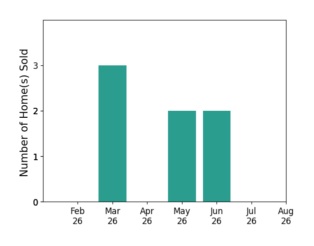 Alice Kompar sold 3 homes in March 2026, 2 homes in May 2026, 2 homes in June 2026, for a total of 7 homes.