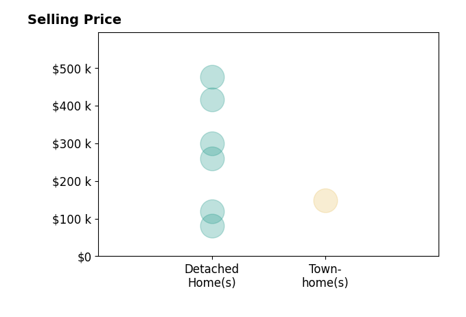 Alice Kompar's sold homes include detached homes from $80K to $475K, townhomes at $148K.