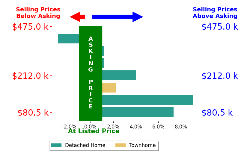 Alice Kompar's sold homes closed 2.7% above asking on average, with 4 homes above, 1 below, and 2 at asking price.