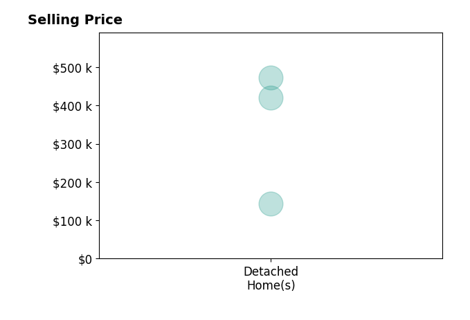 Alisa Tackett's sold homes include detached homes from $143K to $472K.