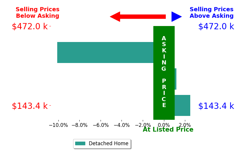 Alisa Tackett's sold homes closed 2.5% below asking on average, with 1 homes above, 1 below, and 1 at asking price.