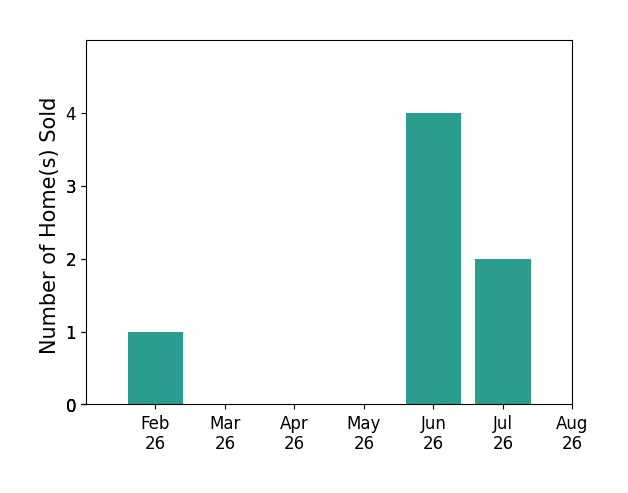 Lisa Hardy sold 1 home in February 2026, 4 homes in June 2026, 2 homes in July 2026, for a total of 7 homes.