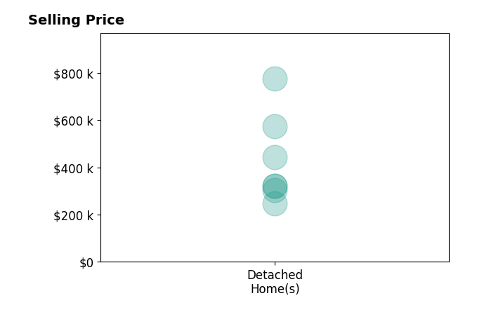 Lisa Hardy's sold homes include detached homes from $248K to $775K.