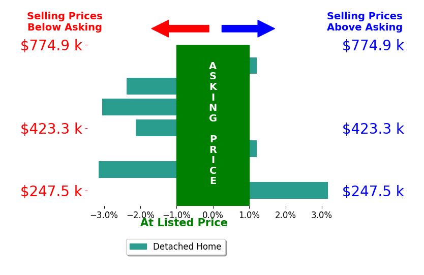 Lisa Hardy's sold homes closed 1.0% below asking on average, with 1 homes above, 4 below, and 2 at asking price.
