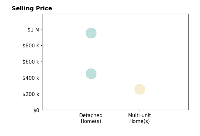 Jerry Garrison's sold homes include detached homes from $450K to $950K, multi-unit homes at $255K.