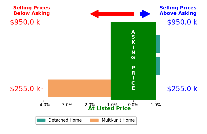 Jerry Garrison's sold homes closed 1.3% below asking on average, with 0 homes above, 1 below, and 2 at asking price.