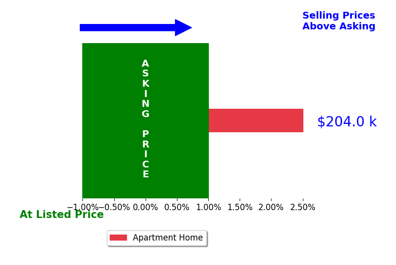 Ceris Christopher's sold homes closed 2.5% above asking on average, with 1 homes above, 0 below, and 0 at asking price.