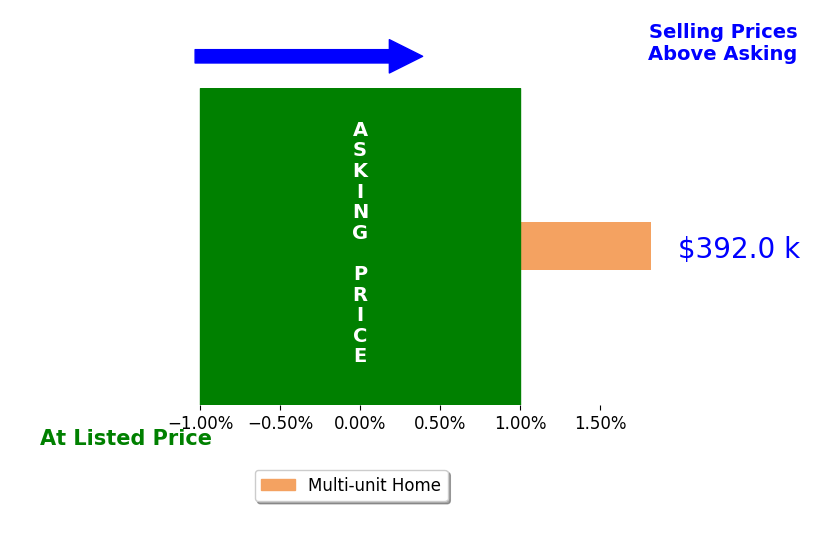 Zakir Muradov's sold homes closed 1.8% above asking on average, with 1 homes above, 0 below, and 0 at asking price.
