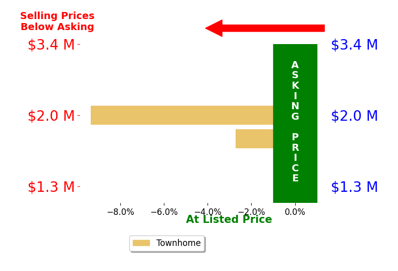 Coldwell Banker Mason Morse Real Estate Johnson's sold homes closed 6.0% below asking on average, with 0 homes above, 2 below, and 0 at asking price.