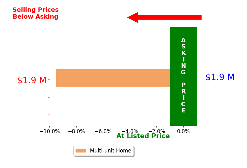 Gerald Mohl PSA's sold homes closed 9.5% below asking on average, with 0 homes above, 1 below, and 0 at asking price.