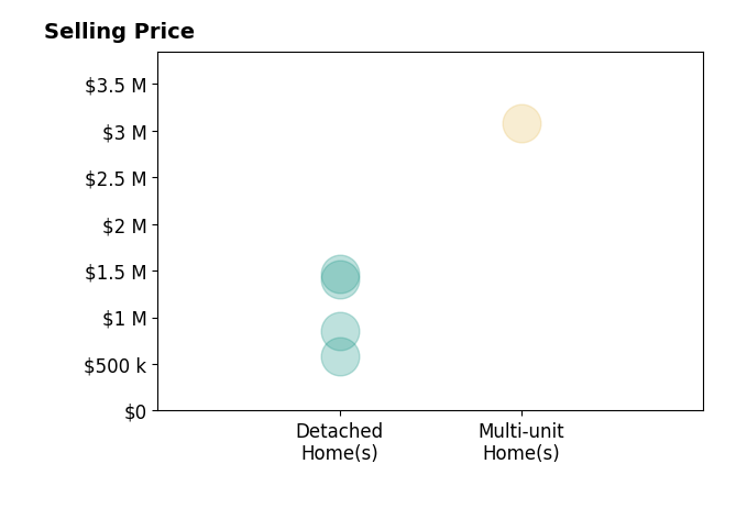 Shawn Manwaring's sold homes include detached homes from $580K to $1.5M, multi-unit homes at $3.1M.