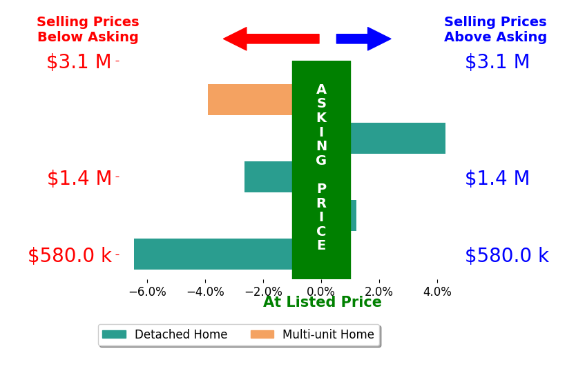 Shawn Manwaring's sold homes closed 1.7% below asking on average, with 1 homes above, 3 below, and 1 at asking price.