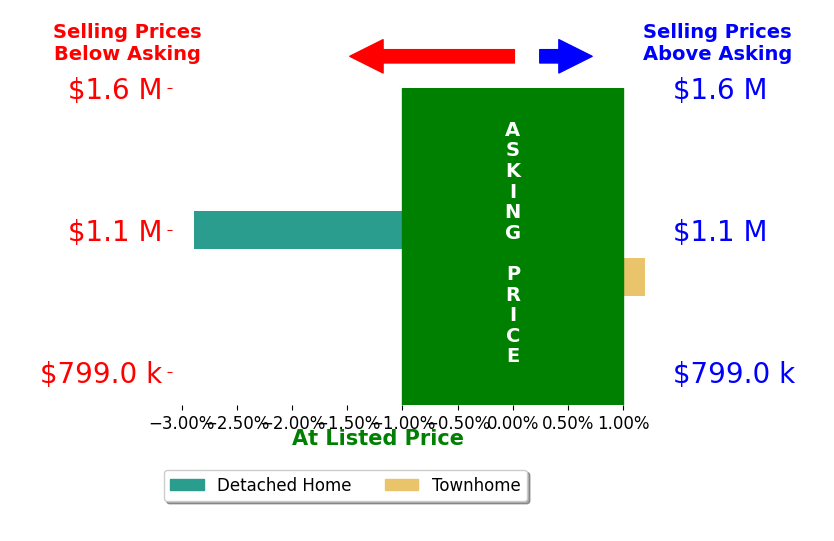 Jennifer VanDyke's sold homes closed 1.4% below asking on average, with 0 homes above, 1 below, and 1 at asking price.