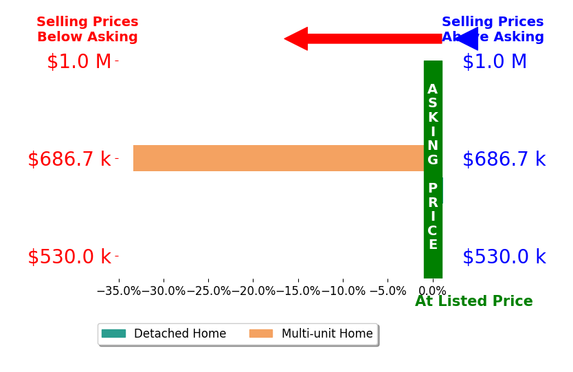 Bar chart comparing asking price vs selling price for Maria Tenner