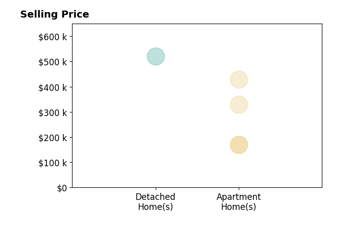 Histogram of home sales price ranges for Michael Cabral