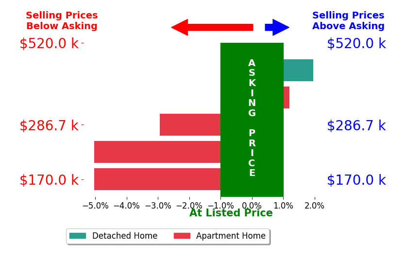 Bar chart comparing asking price vs selling price for Michael Cabral