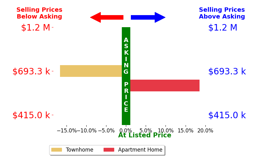 Bar chart comparing asking price vs selling price for Marc Smouha