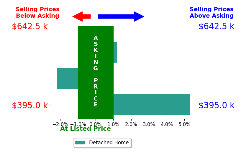 Julia Robinson's sold homes closed 1.1% above asking on average, with 1 homes above, 1 below, and 1 at asking price.