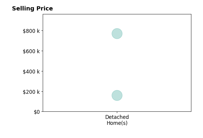 Matt Collins's sold homes include detached homes from $160K to $770K.