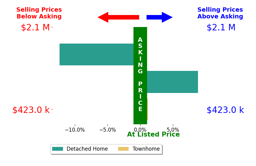 Bar chart comparing asking price vs selling price for Molly Whiteman