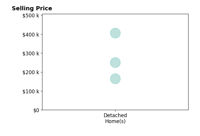 Histogram of home sales price ranges for Erica Schultes