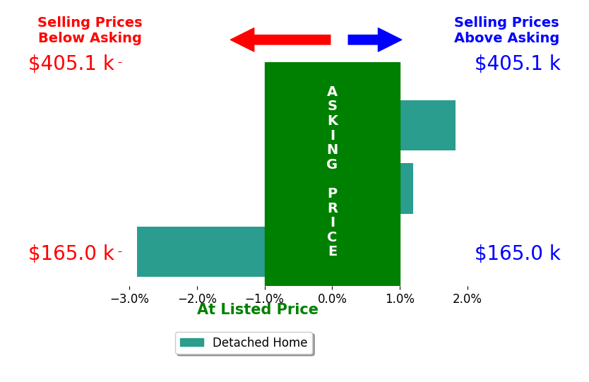 Bar chart comparing asking price vs selling price for Erica Schultes
