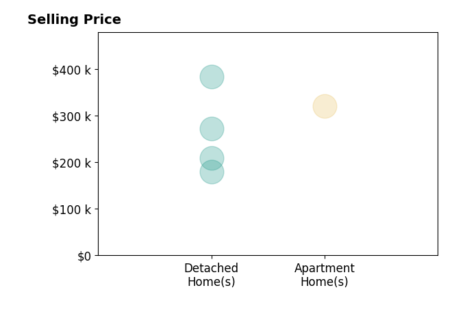 Beverly Kaminski's sold homes include detached homes from $180K to $384K, apartment homes at $322K.
