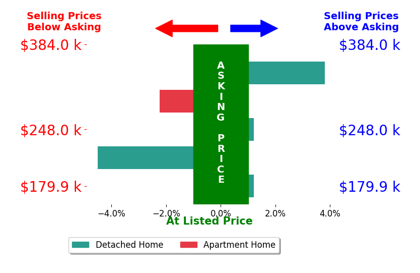 Beverly Kaminski's sold homes closed 0.7% below asking on average, with 1 homes above, 2 below, and 2 at asking price.