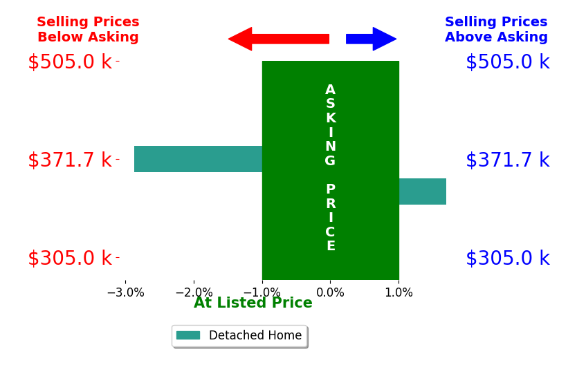 Zee Sukalic's sold homes closed 0.6% below asking on average, with 1 homes above, 1 below, and 0 at asking price.