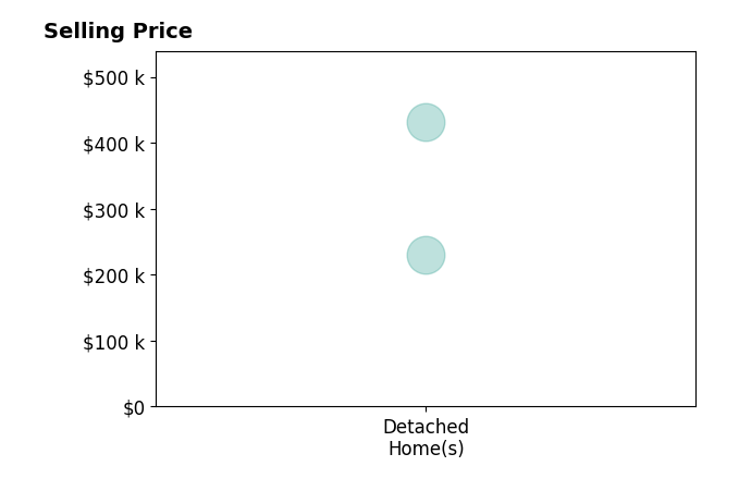 Kyle Shorts's sold homes include detached homes from $230K to $431K.