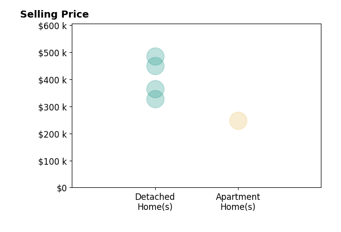 Debbie Mottl's sold homes include detached homes from $327K to $485K, apartment homes at $248K.