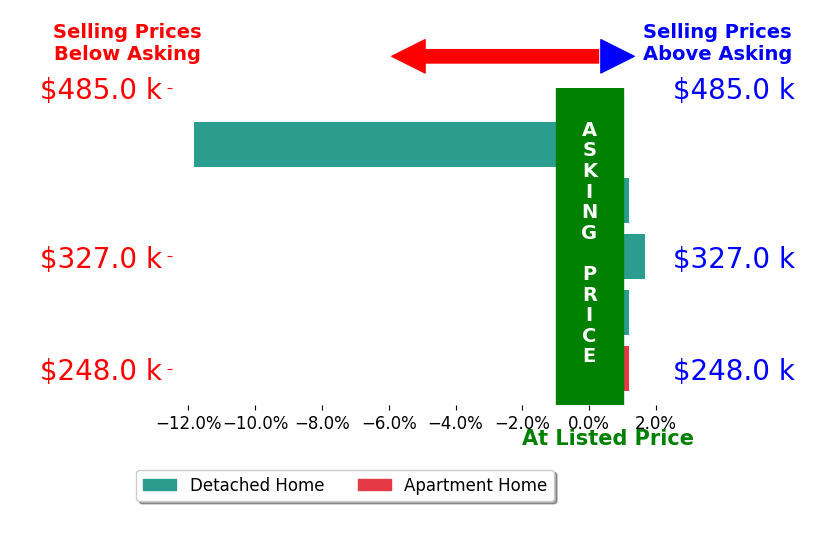 Debbie Mottl's sold homes closed 2.2% below asking on average, with 1 homes above, 1 below, and 3 at asking price.