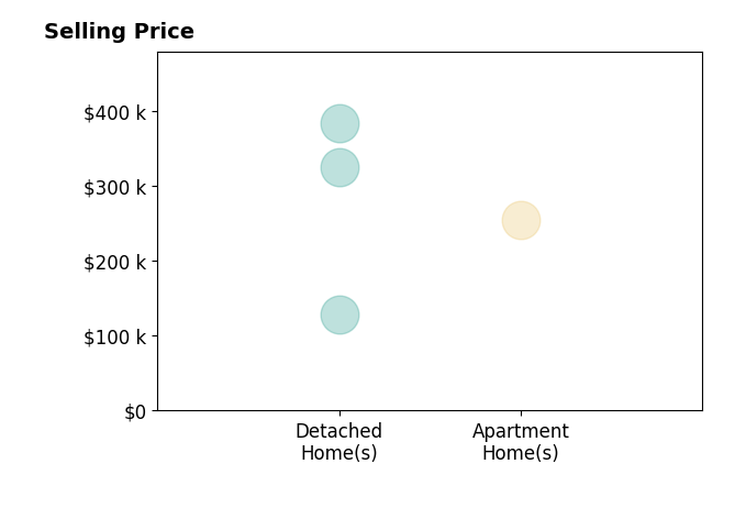 Libbie Tenaglia's sold homes include apartment homes at $255K, detached homes from $129K to $384K.