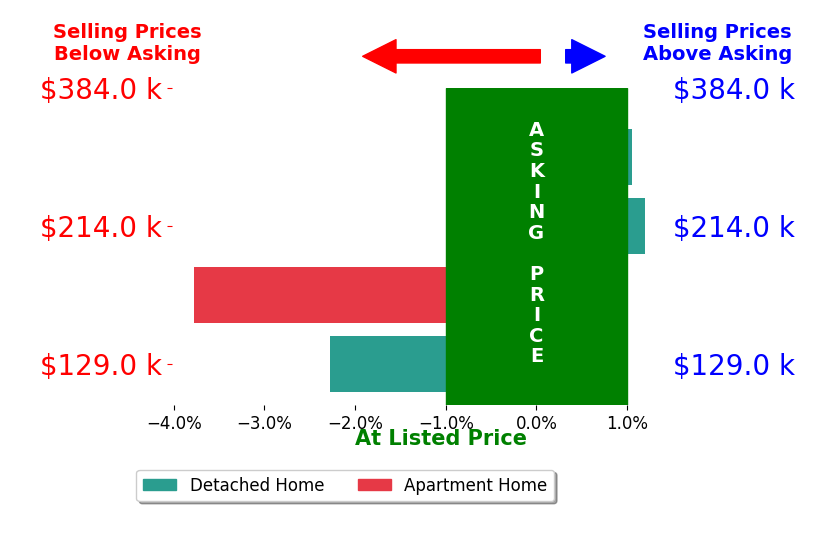 Libbie Tenaglia's sold homes closed 1.2% below asking on average, with 1 homes above, 2 below, and 1 at asking price.