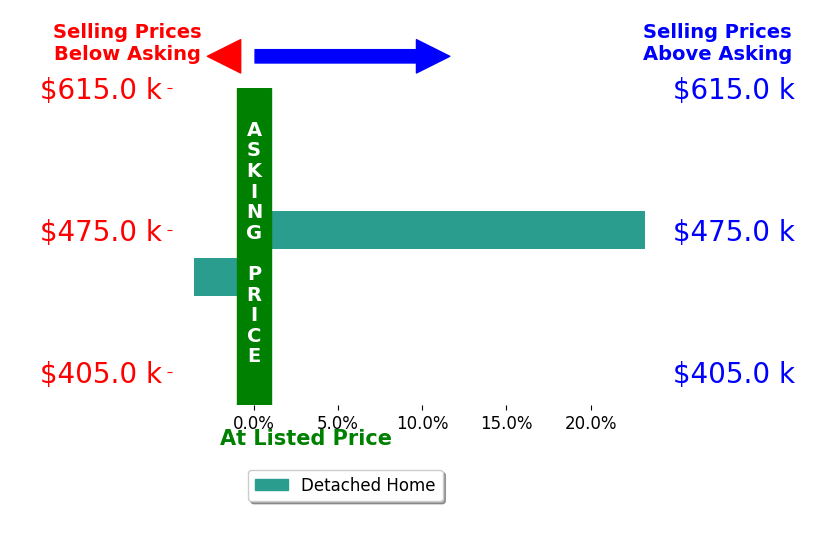 Kevin Russell's sold homes closed 9.8% above asking on average, with 1 homes above, 1 below, and 0 at asking price.