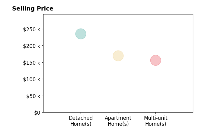 Napoleon Titschinger's sold homes include apartment homes at $170K, multi-unit homes at $156K, detached homes at $235K.