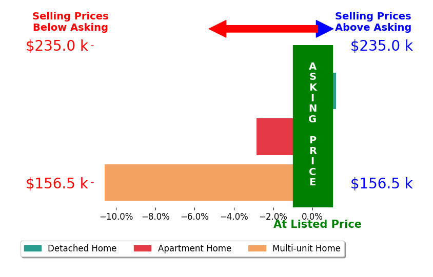 Napoleon Titschinger's sold homes closed 4.5% below asking on average, with 0 homes above, 2 below, and 1 at asking price.