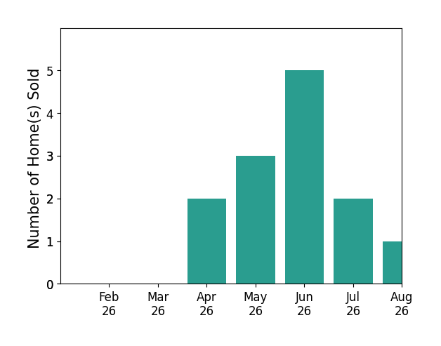 Andrea Gould sold 2 homes in April 2026, 3 homes in May 2026, 5 homes in June 2026, 2 homes in July 2026, 1 home in August 2026, for a total of 13 homes.