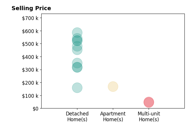Andrea Gould's sold homes include apartment homes at $170K, detached homes from $161K to $585K, multi-unit homes from $45K to $51K.