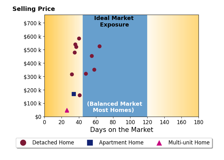 Andrea Gould's sold homes were on the market for an average of 40 days, ranging from 26 to 64 days, with an average sold price of $348K.
