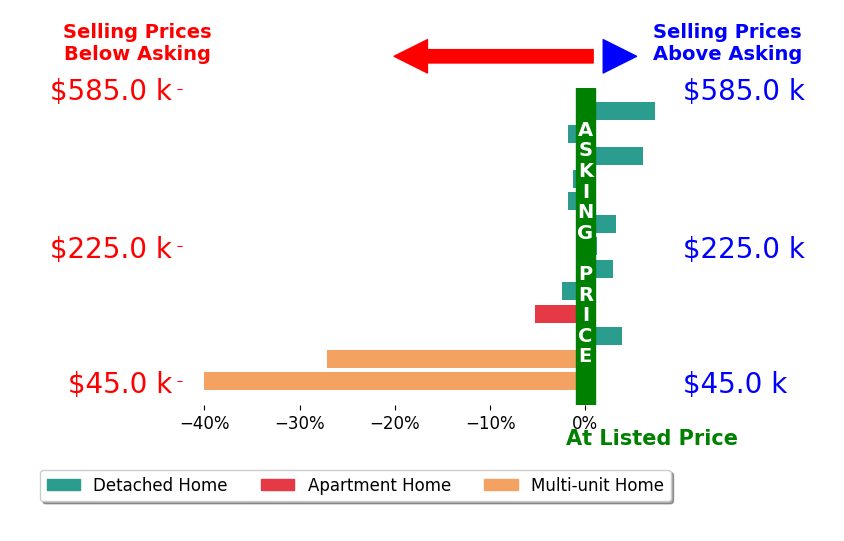Andrea Gould's sold homes closed 4.3% below asking on average, with 5 homes above, 7 below, and 1 at asking price.