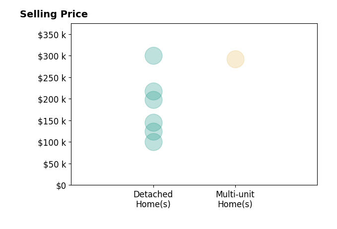 Brock Rader's sold homes include detached homes from $101K to $300K, multi-unit homes at $292K.