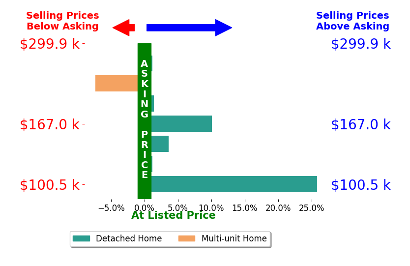 Brock Rader's sold homes closed 4.8% above asking on average, with 4 homes above, 1 below, and 2 at asking price.